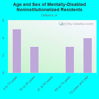 Age and Sex of Mentally-Disabled Noninstitutionalized Residents