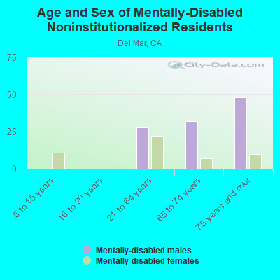 Age and Sex of Mentally-Disabled Noninstitutionalized Residents