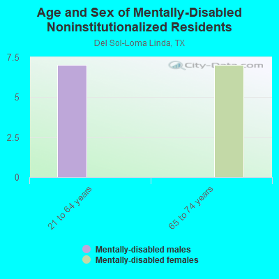 Age and Sex of Mentally-Disabled Noninstitutionalized Residents