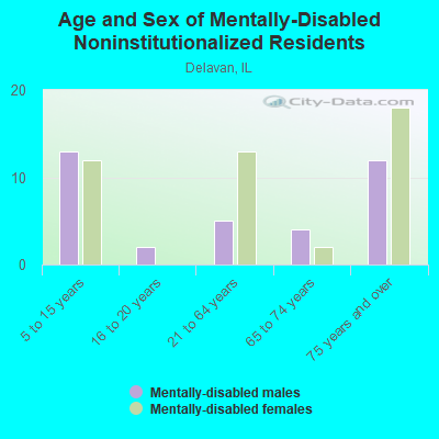 Age and Sex of Mentally-Disabled Noninstitutionalized Residents