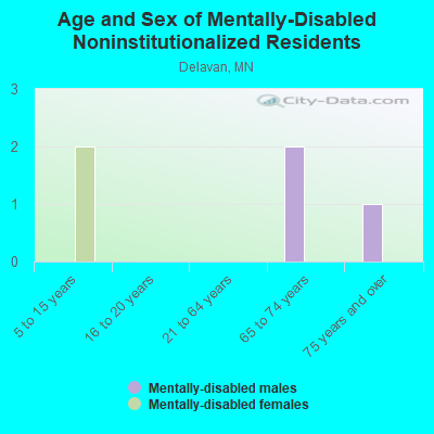 Age and Sex of Mentally-Disabled Noninstitutionalized Residents