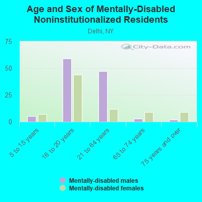 Age and Sex of Mentally-Disabled Noninstitutionalized Residents