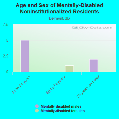 Age and Sex of Mentally-Disabled Noninstitutionalized Residents