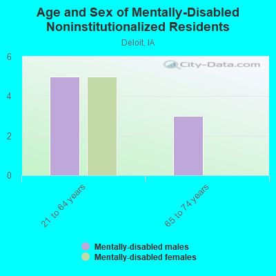 Age and Sex of Mentally-Disabled Noninstitutionalized Residents