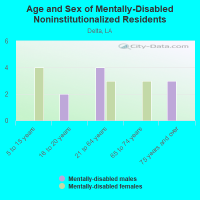 Age and Sex of Mentally-Disabled Noninstitutionalized Residents