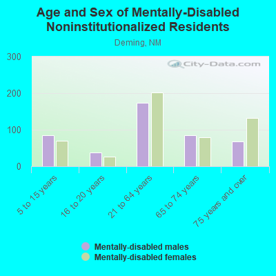 Age and Sex of Mentally-Disabled Noninstitutionalized Residents