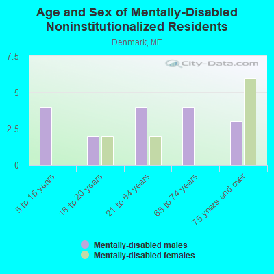 Age and Sex of Mentally-Disabled Noninstitutionalized Residents