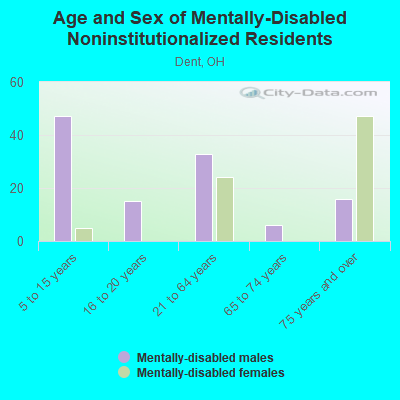 Age and Sex of Mentally-Disabled Noninstitutionalized Residents