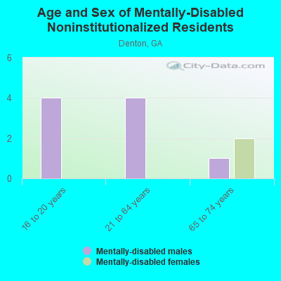 Age and Sex of Mentally-Disabled Noninstitutionalized Residents