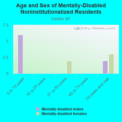 Age and Sex of Mentally-Disabled Noninstitutionalized Residents