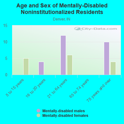 Age and Sex of Mentally-Disabled Noninstitutionalized Residents