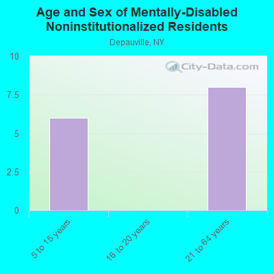 Age and Sex of Mentally-Disabled Noninstitutionalized Residents