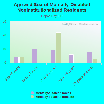 Age and Sex of Mentally-Disabled Noninstitutionalized Residents