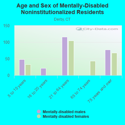 Age and Sex of Mentally-Disabled Noninstitutionalized Residents