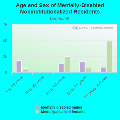 Age and Sex of Mentally-Disabled Noninstitutionalized Residents