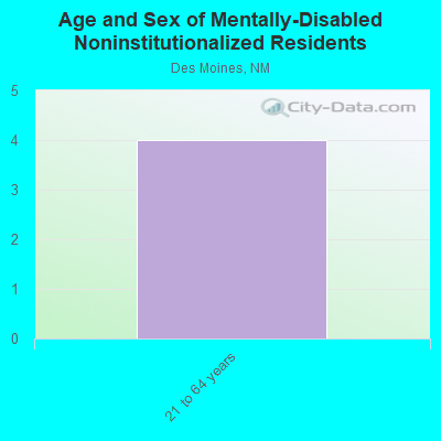 Age and Sex of Mentally-Disabled Noninstitutionalized Residents