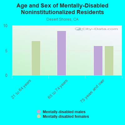 Age and Sex of Mentally-Disabled Noninstitutionalized Residents