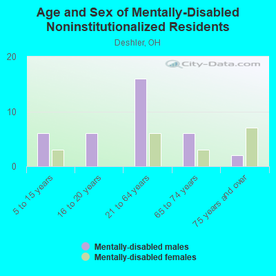 Age and Sex of Mentally-Disabled Noninstitutionalized Residents