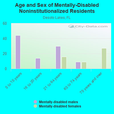 Age and Sex of Mentally-Disabled Noninstitutionalized Residents