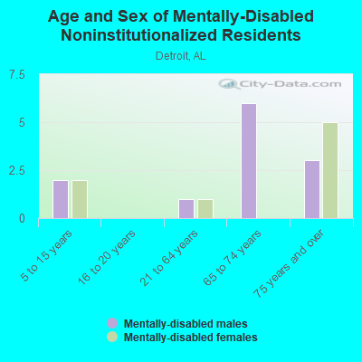 Age and Sex of Mentally-Disabled Noninstitutionalized Residents