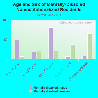 Age and Sex of Mentally-Disabled Noninstitutionalized Residents