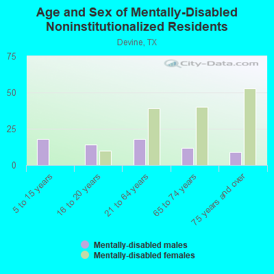 Age and Sex of Mentally-Disabled Noninstitutionalized Residents