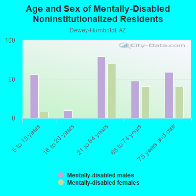 Age and Sex of Mentally-Disabled Noninstitutionalized Residents