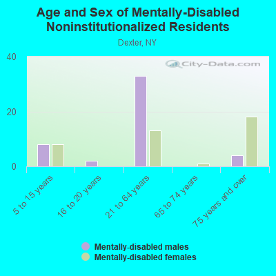 Age and Sex of Mentally-Disabled Noninstitutionalized Residents