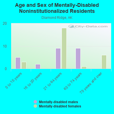 Age and Sex of Mentally-Disabled Noninstitutionalized Residents