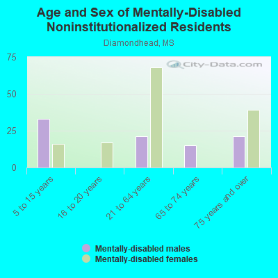 Age and Sex of Mentally-Disabled Noninstitutionalized Residents