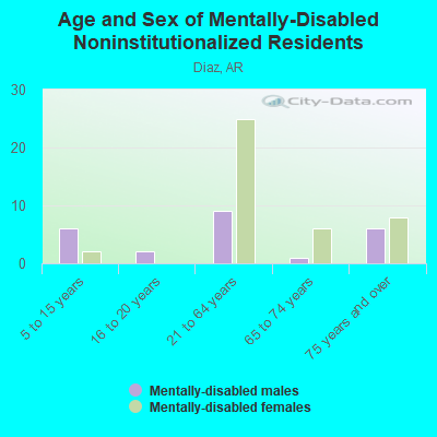 Age and Sex of Mentally-Disabled Noninstitutionalized Residents