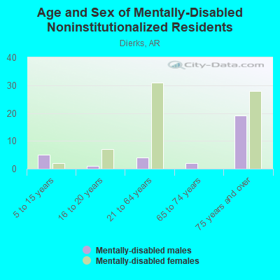 Age and Sex of Mentally-Disabled Noninstitutionalized Residents