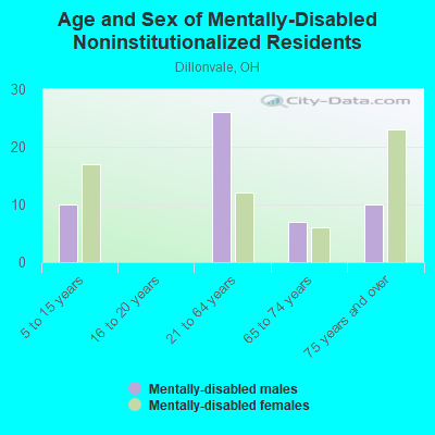 Age and Sex of Mentally-Disabled Noninstitutionalized Residents