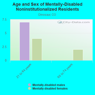 Age and Sex of Mentally-Disabled Noninstitutionalized Residents