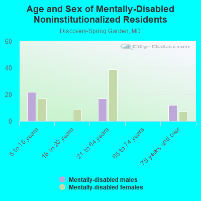 Age and Sex of Mentally-Disabled Noninstitutionalized Residents