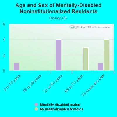 Age and Sex of Mentally-Disabled Noninstitutionalized Residents