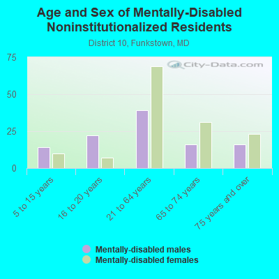 Age and Sex of Mentally-Disabled Noninstitutionalized Residents