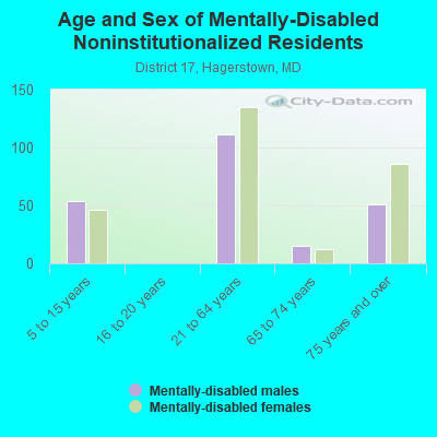 Age and Sex of Mentally-Disabled Noninstitutionalized Residents