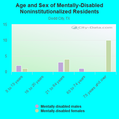 Age and Sex of Mentally-Disabled Noninstitutionalized Residents