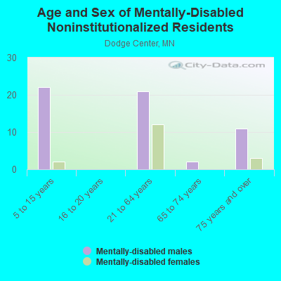 Age and Sex of Mentally-Disabled Noninstitutionalized Residents