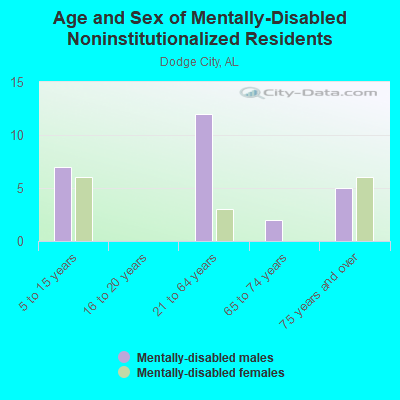 Age and Sex of Mentally-Disabled Noninstitutionalized Residents