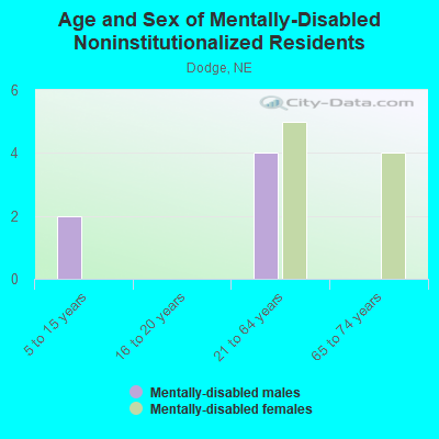 Age and Sex of Mentally-Disabled Noninstitutionalized Residents