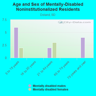 Age and Sex of Mentally-Disabled Noninstitutionalized Residents