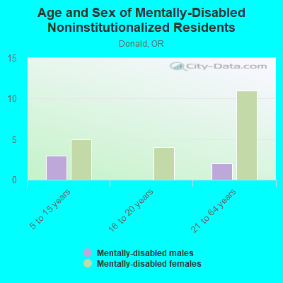 Age and Sex of Mentally-Disabled Noninstitutionalized Residents