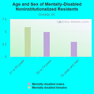 Age and Sex of Mentally-Disabled Noninstitutionalized Residents