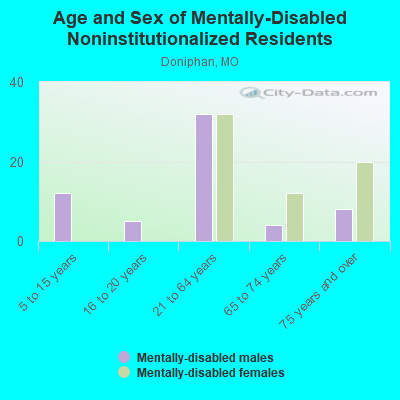 Age and Sex of Mentally-Disabled Noninstitutionalized Residents