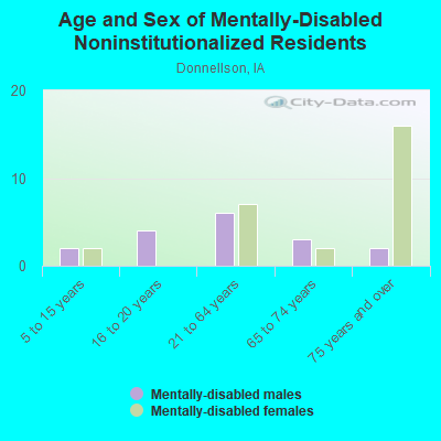 Age and Sex of Mentally-Disabled Noninstitutionalized Residents