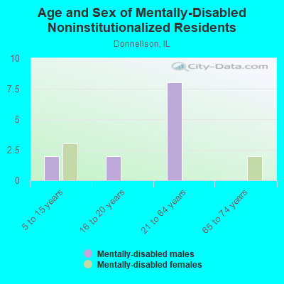 Age and Sex of Mentally-Disabled Noninstitutionalized Residents