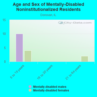 Age and Sex of Mentally-Disabled Noninstitutionalized Residents