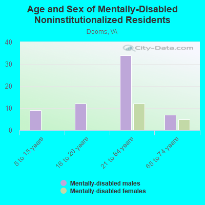 Age and Sex of Mentally-Disabled Noninstitutionalized Residents